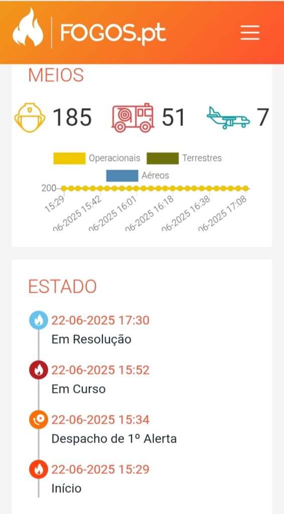 Incêndio em Bemposta, Abrantes - em fase de resolução