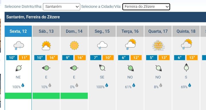 Depois da depressão Emília o sol regressa mas só durante o fim de semana Depois da depressão Emília o sol regressa mas só durante o fim de semana