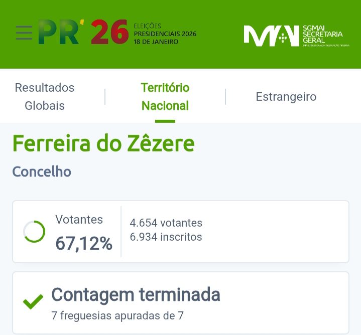 Presidenciais 2026 | André Ventura vence primeira volta em Ferreira do Zêzere Presidenciais 2026 | André Ventura vence primeira volta em Ferreira do Zêzere
