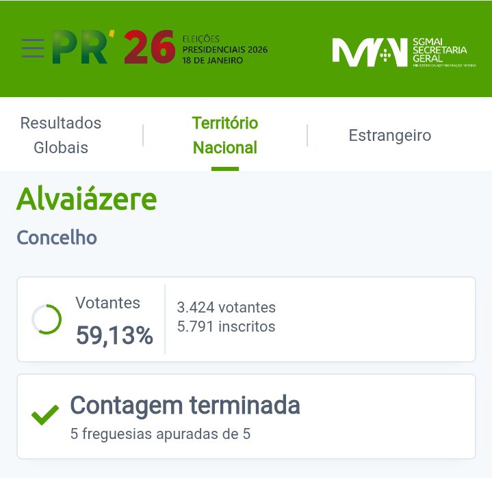 Presidenciais 2026 | André Ventura lidera primeira volta em Alvaiázere