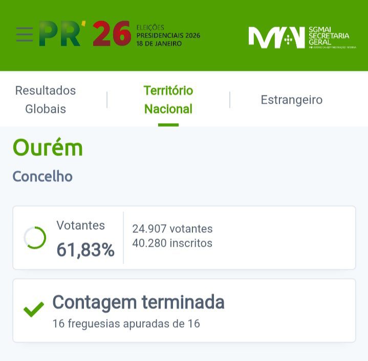 Presidenciais 2026 | André Ventura vence primeira volta em Ourém