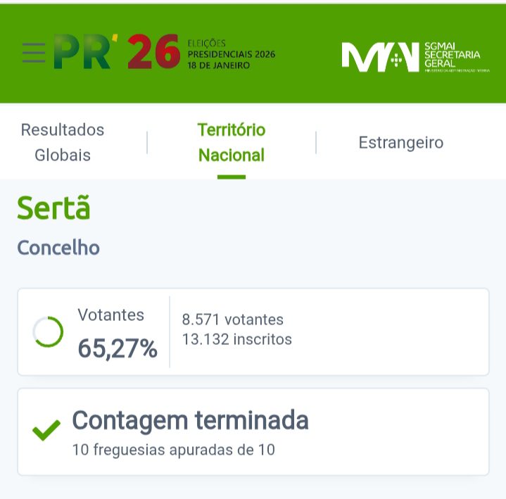 Presidenciais 2026 | André Ventura vence primeira volta na Sertã Presidenciais 2026 | André Ventura vence primeira volta na Sertã