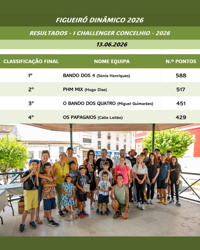 Figueiró Dinâmico promoveu desafio pelo concelho com dezenas de participantes Figueiró Dinâmico promoveu desafio pelo concelho com dezenas de participantes