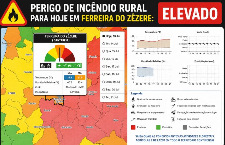 Descida das temperaturas não reduz o risco: Ferreira do Zêzere está com perigo de incêndio elevado Descida das temperaturas não reduz o risco: Ferreira do Zêzere está com perigo de incêndio elevado