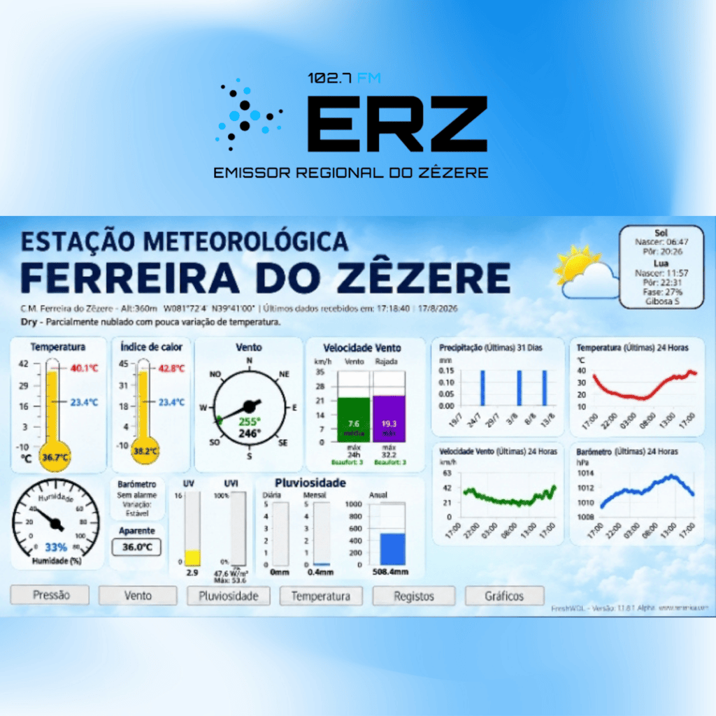 Ferreira do Zêzere está com índice de calor de 42,8 °C Ferreira do Zêzere está com índice de calor de 42,8 °C