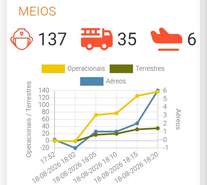 Incêndio em Pedrógão Grande mobiliza 137 operacionais e seis meios aéreos