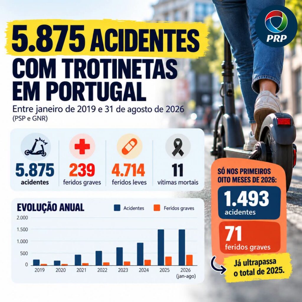 Portugal registou 1.493 acidentes com trotinetes em 8 meses
