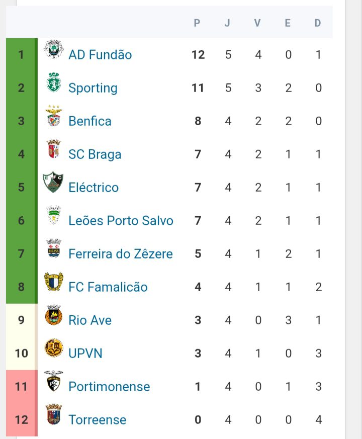 AD Fundão volta à liderança isolada da Liga Placard e SC Ferreira do Zêzere segue no 7.º lugar