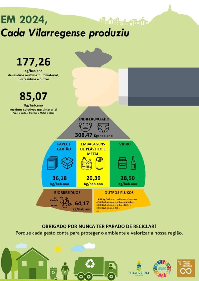 Vila de Rei bate recorde na reciclagem em 2024