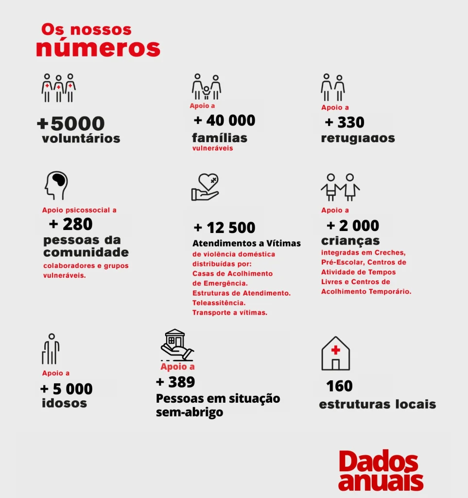 8 de Maio: Dia Mundial da Cruz Vermelha 8 de Maio: Dia Mundial da Cruz Vermelha