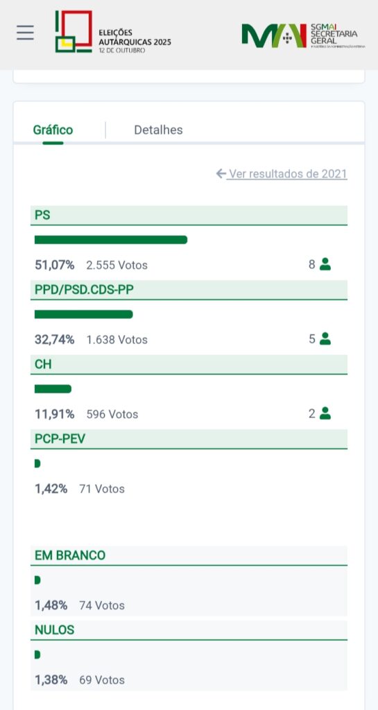 Partido Socialista ganha a Assembleia Municipal em Ferreira do Zêzere com 51,07 % dos votos Partido Socialista ganha a Assembleia Municipal em Ferreira do Zêzere com 51,07 % dos votos