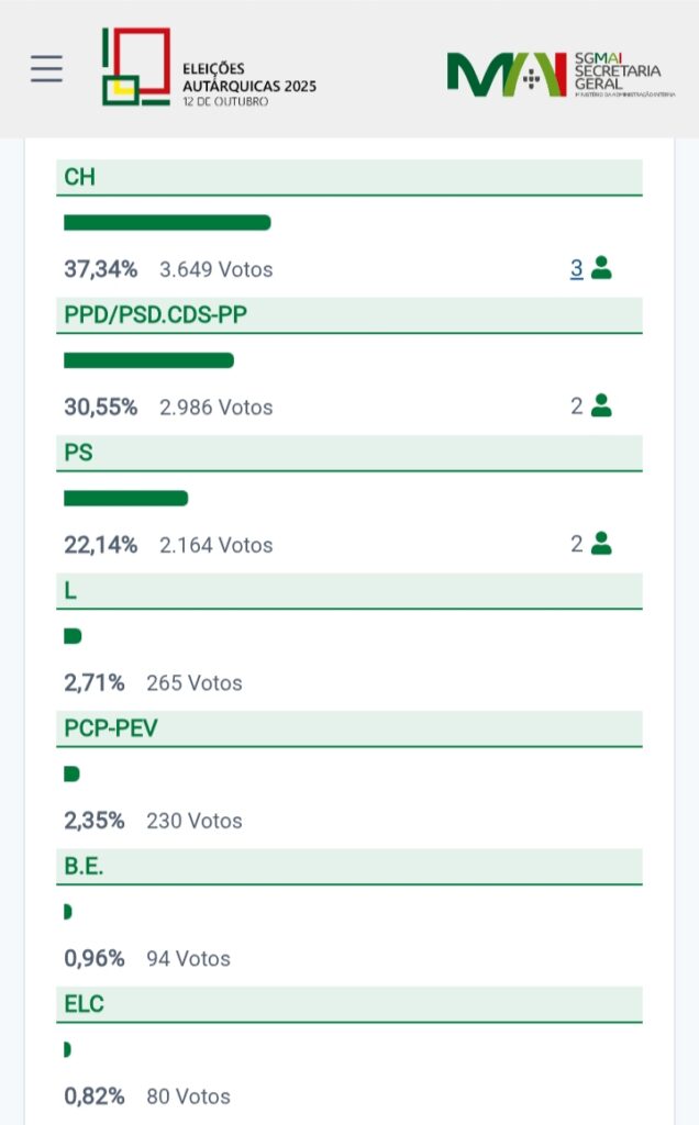Nelson Cunha pelo CHEGA é o novo presidente da Câmara Municipal do Entroncamento com 37,34% dos votos Nelson Cunha pelo CHEGA é o novo presidente da Câmara Municipal do Entroncamento com 37,34% dos votos