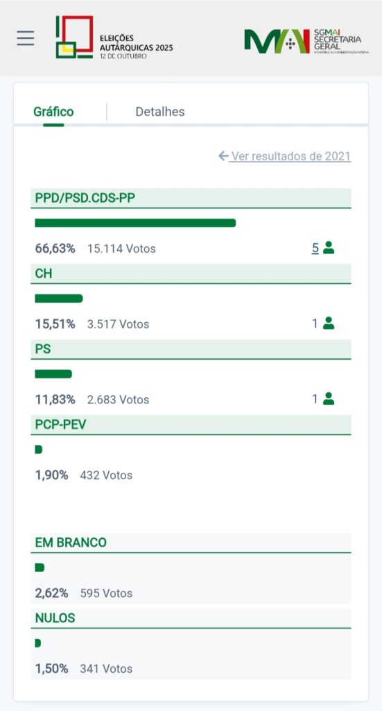 Luís Miguel Albuquerque conquista terceiro mandato consecutivo à frente da Câmara Municipal de Ourém com 66,63 % dos votos Luís Miguel Albuquerque conquista terceiro mandato consecutivo à frente da Câmara Municipal de Ourém com 66,63 % dos votos