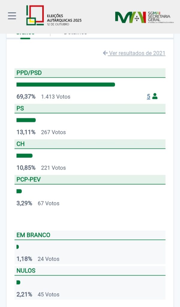 Paulo César Luís ganha a Câmara municipal em Vila de Rei pelo PSD com 69,37% dos votos Paulo César Luís ganha a Câmara municipal em Vila de Rei pelo PSD com 69,37% dos votos