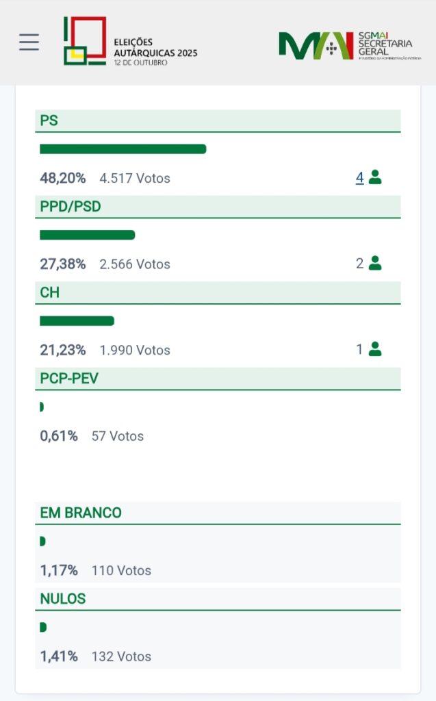 Carlos Miranda é reeleito na Câmara Municipal da Sertã pelo PS com 48,20 % dos votos Carlos Miranda é reeleito na Câmara Municipal da Sertã pelo PS com 48,20 % dos votos