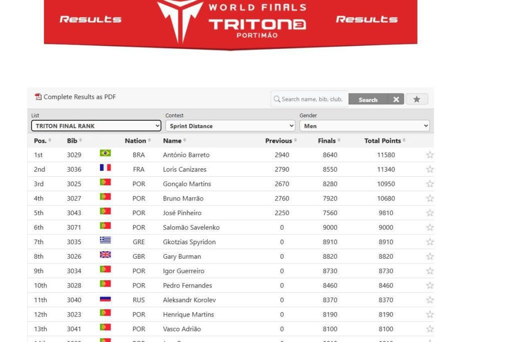 Zé Pinheiro leva o nome de Ferreira do Zêzere à quinta posição do ranking mundial TRITON Zé Pinheiro leva o nome de Ferreira do Zêzere à quinta posição do ranking mundial TRITON
