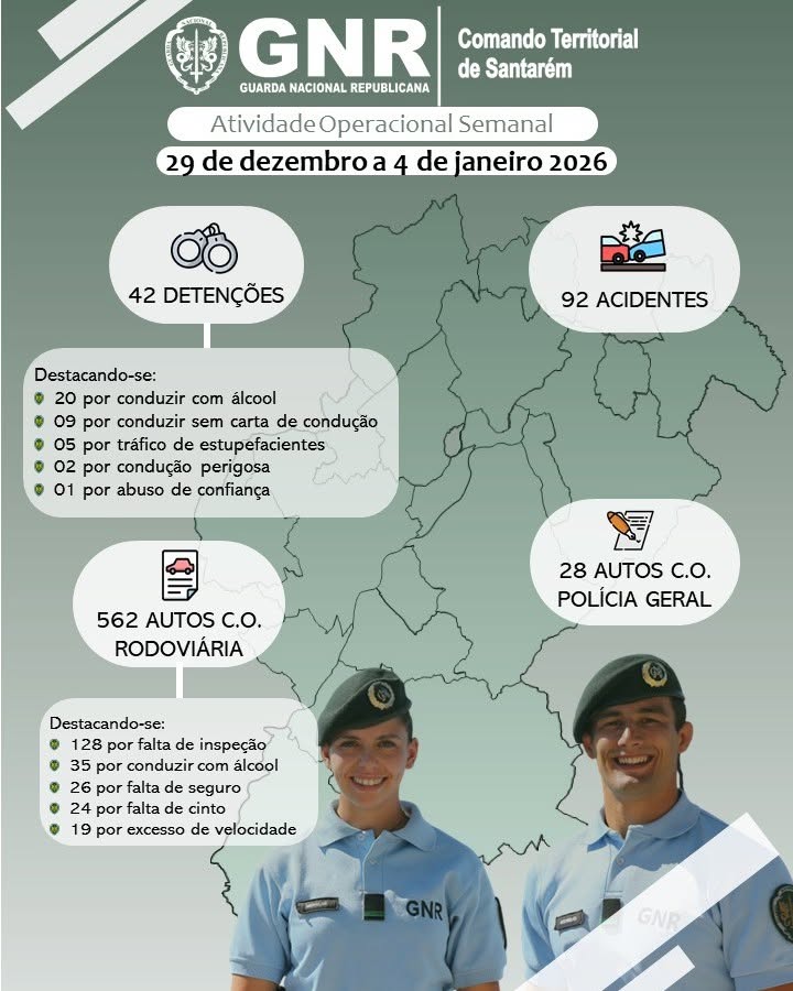 GNR de Santarém registou 42 detenções e 92 acidentes na última semana
