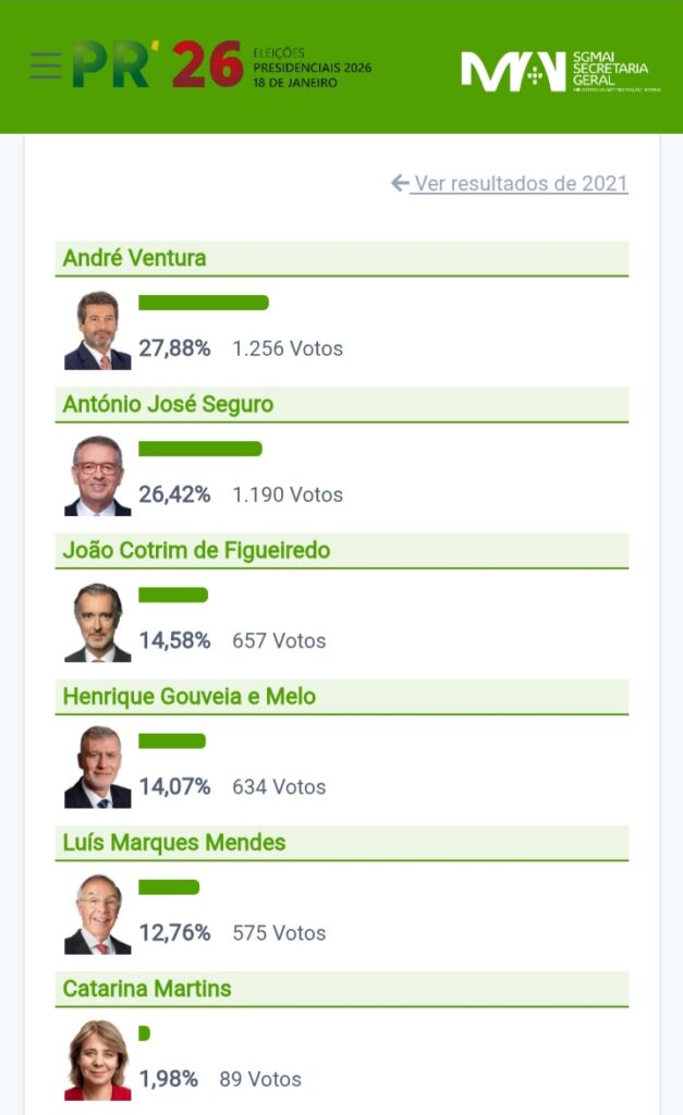 Presidenciais 2026 | André Ventura vence primeira volta em Ferreira do Zêzere