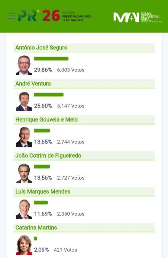 Presidenciais 2026 | António José Seguro vence primeira volta em Tomar Presidenciais 2026 | António José Seguro vence primeira volta em Tomar