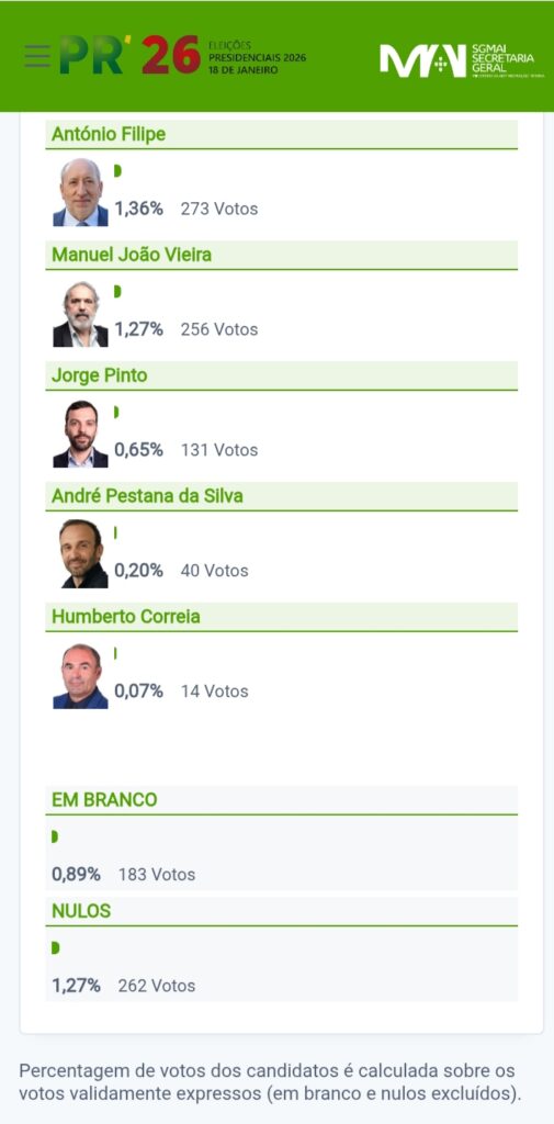 Presidenciais 2026 | António José Seguro vence primeira volta em Tomar Presidenciais 2026 | António José Seguro vence primeira volta em Tomar