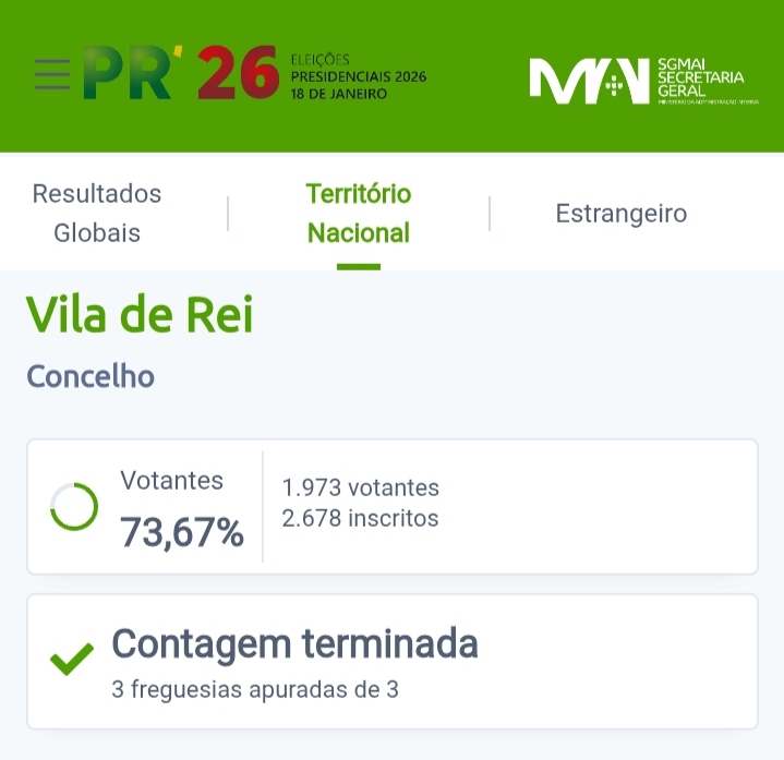 Presidenciais 2026 | Primeira volta em Vila de Rei com vitória de André Ventura