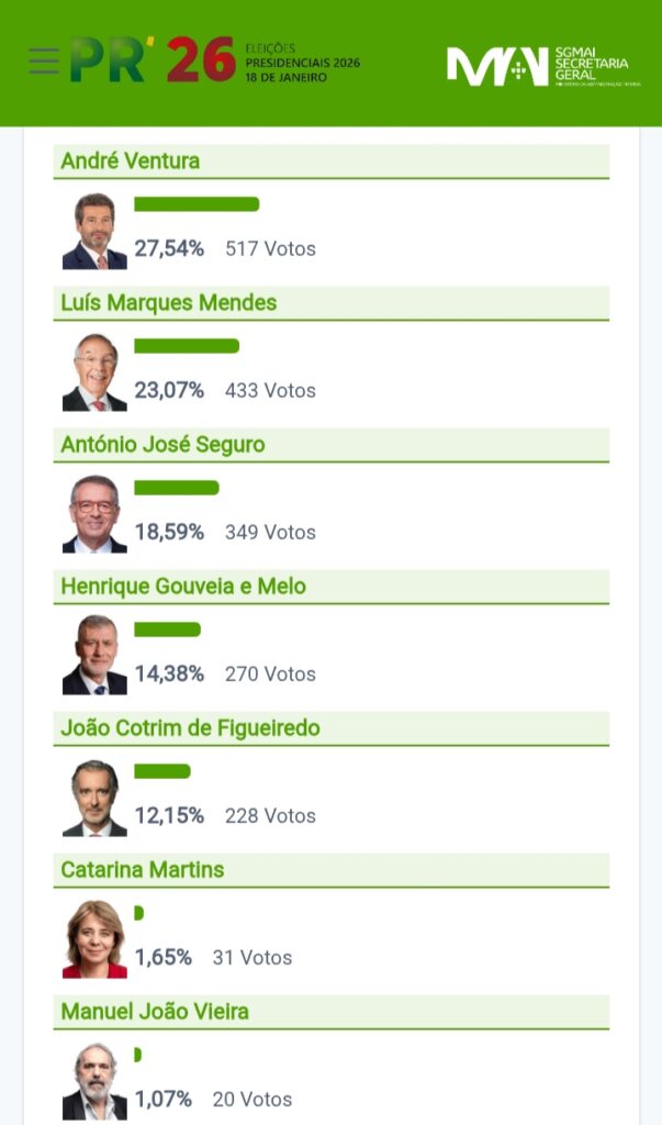 Presidenciais 2026 | Primeira volta em Vila de Rei com vitória de André Ventura