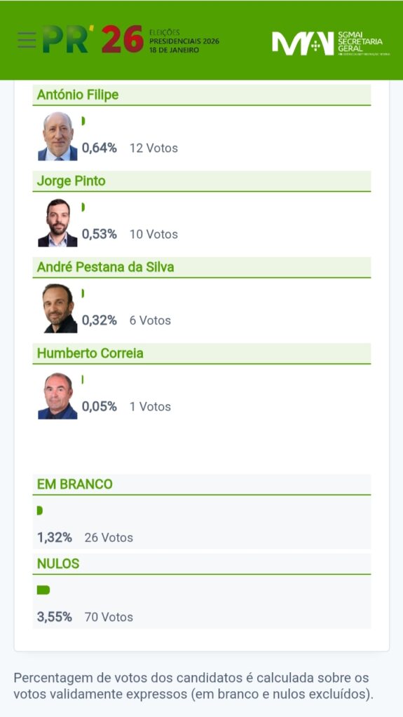 Presidenciais 2026 | Primeira volta em Vila de Rei com vitória de André Ventura