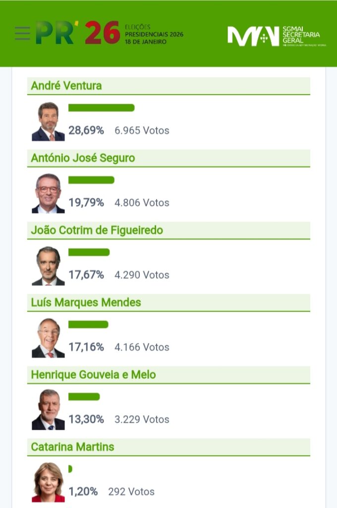 Presidenciais 2026 | André Ventura vence primeira volta em Ourém