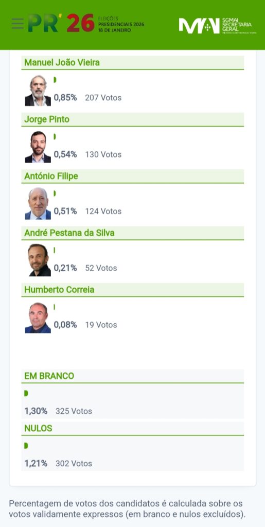 Presidenciais 2026 | André Ventura vence primeira volta em Ourém