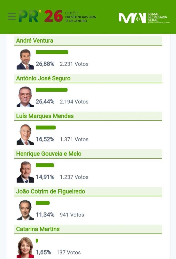 Presidenciais 2026 | André Ventura vence primeira volta na Sertã Presidenciais 2026 | André Ventura vence primeira volta na Sertã
