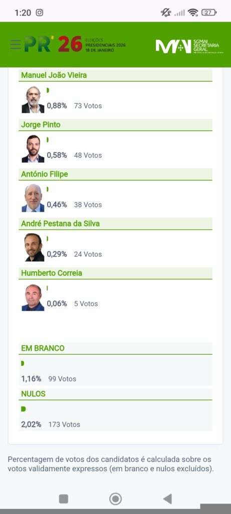 Presidenciais 2026 | André Ventura vence primeira volta na Sertã Presidenciais 2026 | André Ventura vence primeira volta na Sertã
