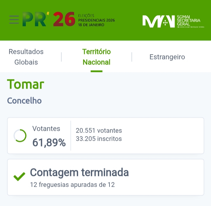Presidenciais 2026 | António José Seguro vence primeira volta em Tomar Presidenciais 2026 | António José Seguro vence primeira volta em Tomar