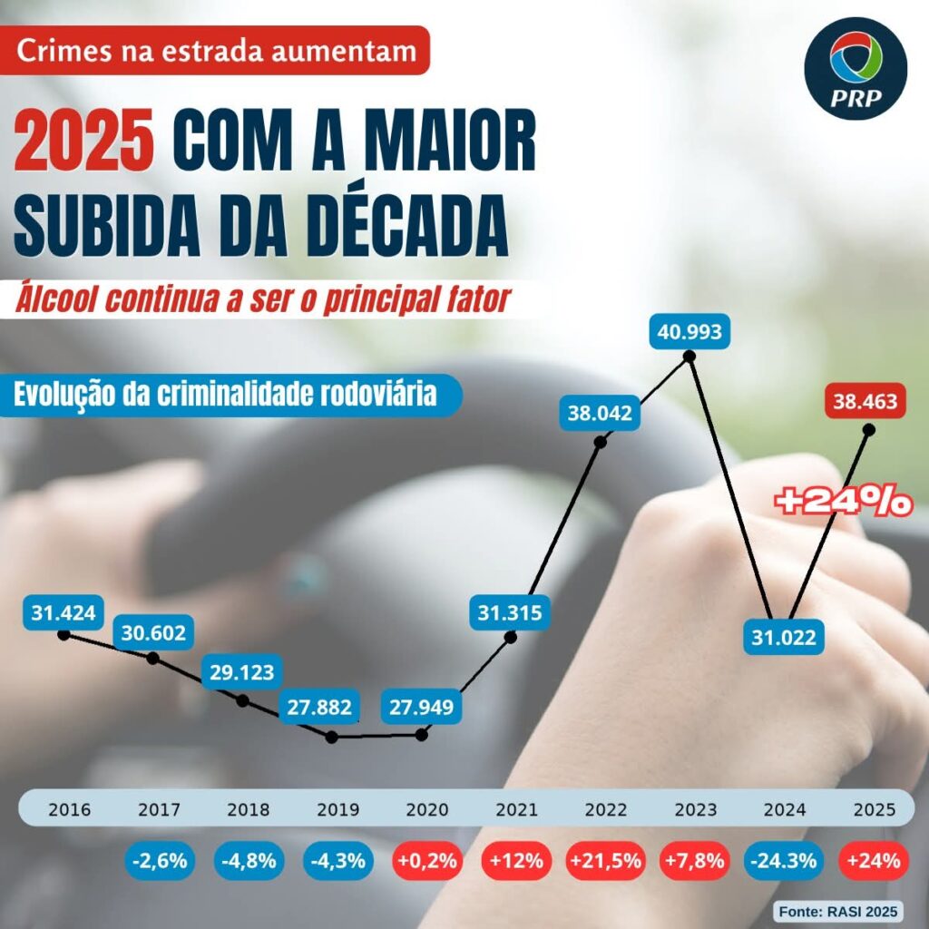Criminalidade rodoviária aumenta 24% em Portugal e álcool continua a ser principal fator de risco Criminalidade rodoviária aumenta 24% em Portugal e álcool continua a ser principal fator de risco