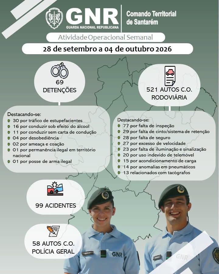 GNR registou 69 detenções e 99 acidentes no distrito de Santarém entre 28 de setembro e 4 de outubro